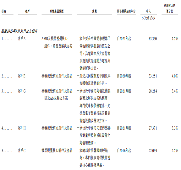 杭州机器人企业赴港IPO,大华股份、零跑CEO持股