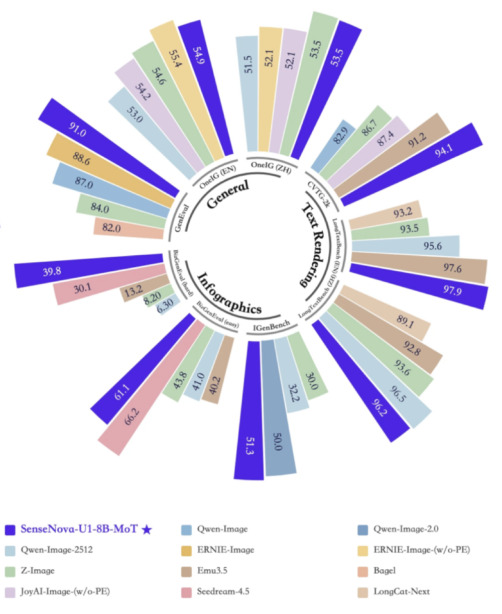 商汤发布多模态“效率怪兽”，开源即SOTA！最小仅8B，比肩商用