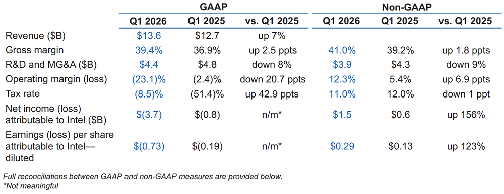 英特尔，净利润暴涨156%