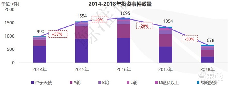中国创投2018:告别非理性繁荣,这五大行业最坚挺【附下载】| 智东西内参