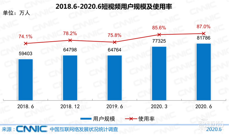 农村网民2.85亿！直播用户5.6亿 ，百页报告全景展现2020中国互联网真相 | 智东西内参
