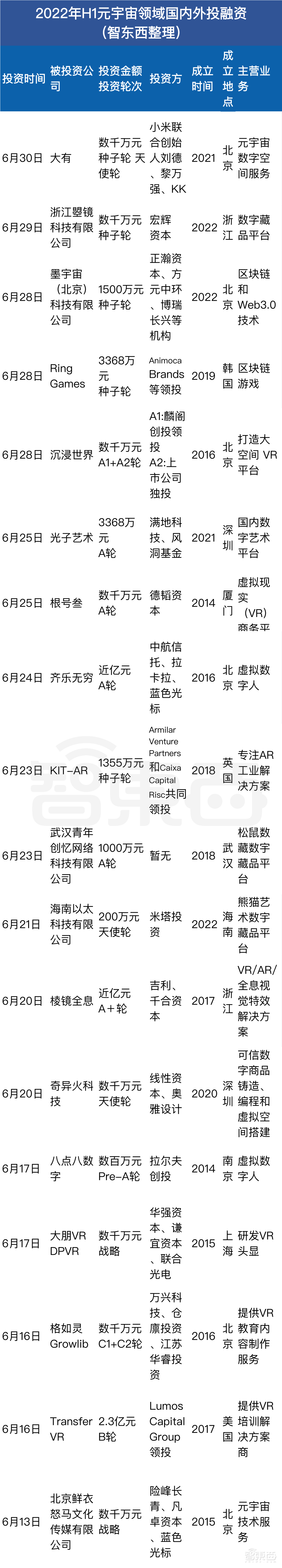 半年融资超270亿,谁说元宇宙不景气?