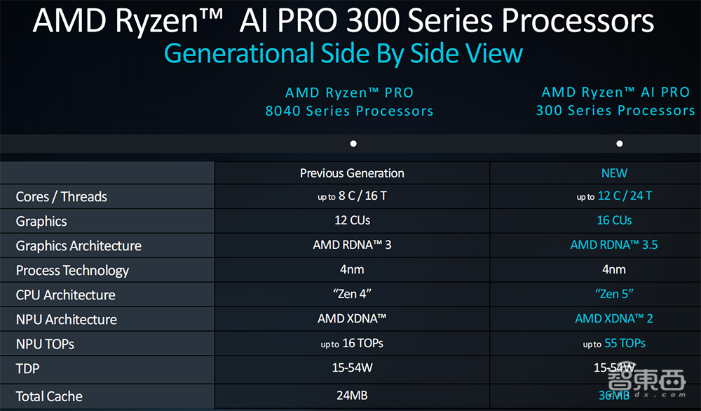 苏姿丰2小时激情演讲!发布AMD最强AI芯片,旗舰CPU单颗10万,OpenAI微软都来站台