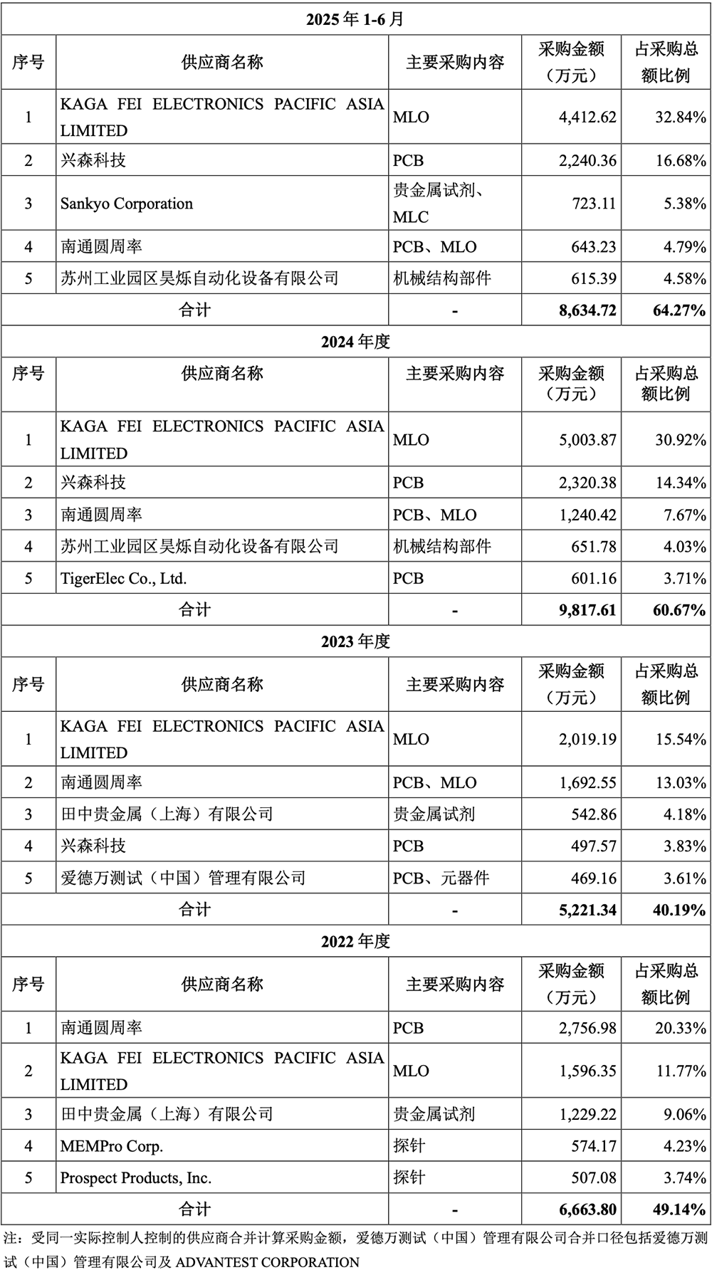 华为又投出一个百亿半导体IPO!开盘大涨212%