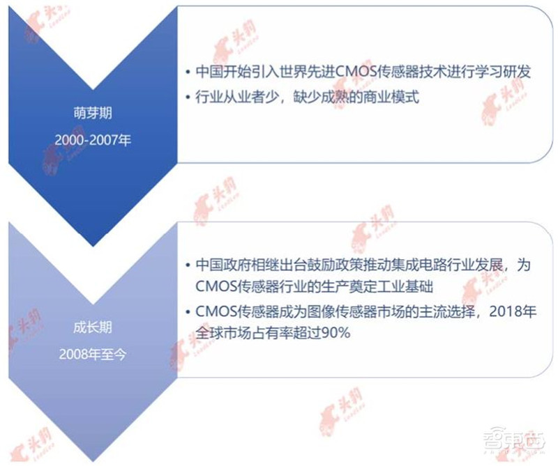 索尼跌落神坛!中国厂商横刀立马,深度解密CMOS图像传感器 | 智东西内参
