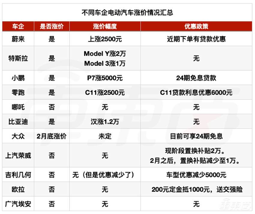 等等党败了！2022电动车集体涨价，特斯拉比亚迪涨最多