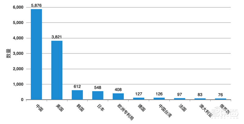 白皮书：中国车联网专利逆袭全球！关键技术专利超世界总量50%【附下载】| 智东西内参