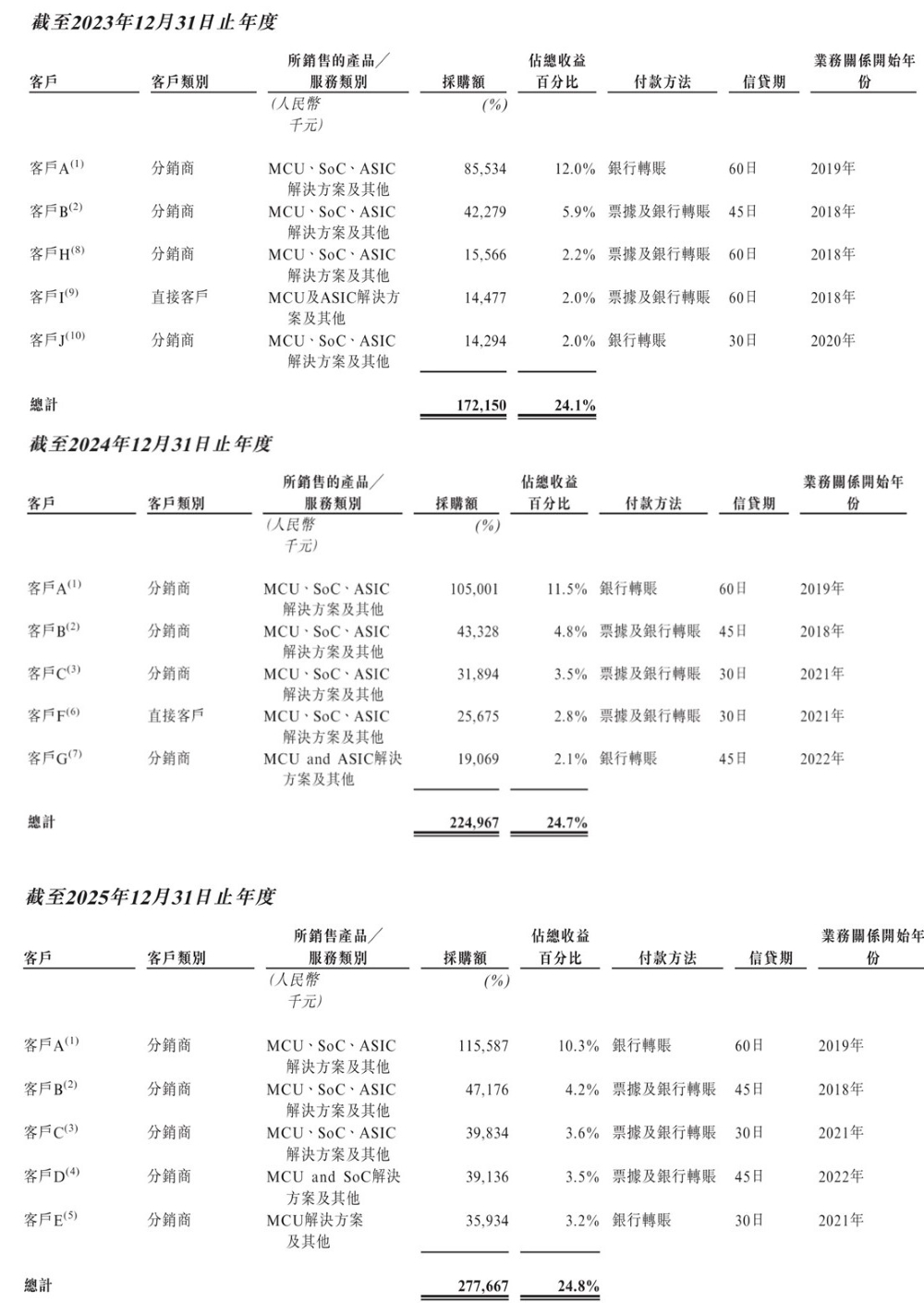 国产MCU龙头冲刺港股上市!三年毛利翻倍,A股市值超160亿