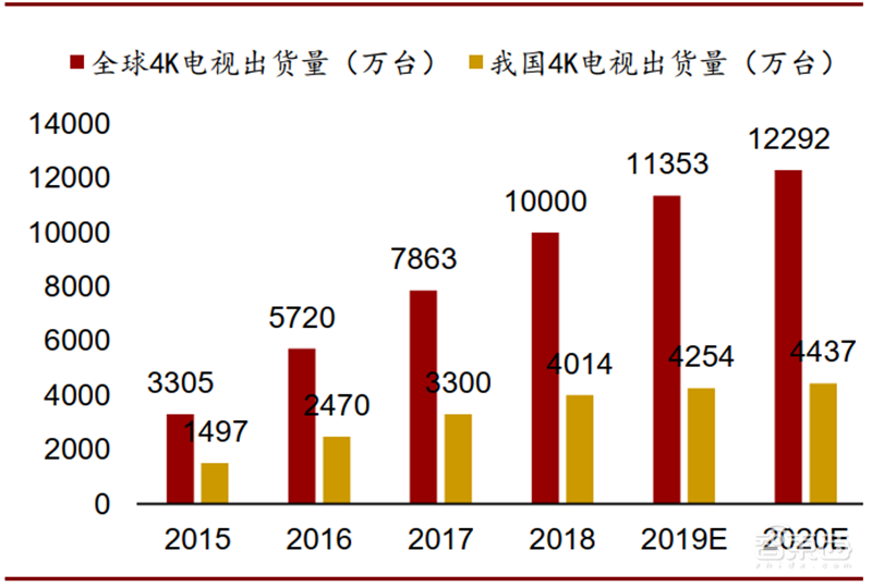 4K真香8K不远!超高清视频引爆首个5G规模应用,4万亿产业复盘【附下载】| 智东西内参