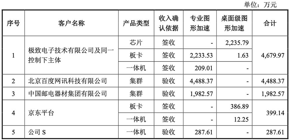 刚刚,北京GPU龙头回应一切!AI智算收入暴涨229%,字节腾讯都是股东,最早2027年盈利