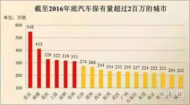 让北上广深吃灰! 成都凭啥塞下452万辆车?