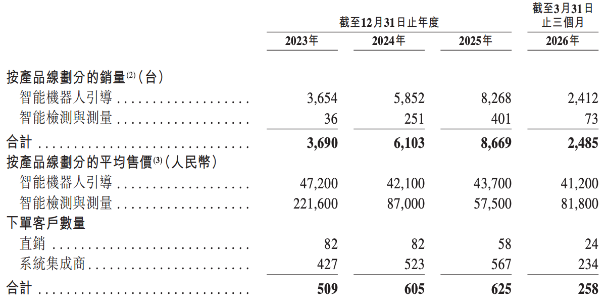 今天,梅卡曼德港股上市,三年营收超八亿,年复合增长率达46.6%