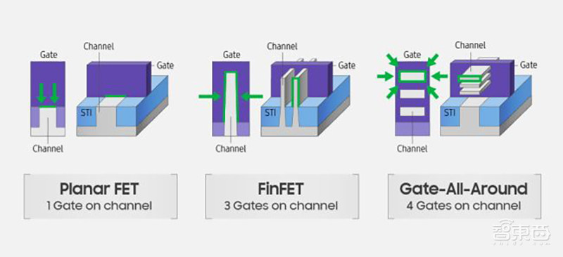 三星官宣首款3nm GAAFET芯片!或2021年前量产,死磕台积电