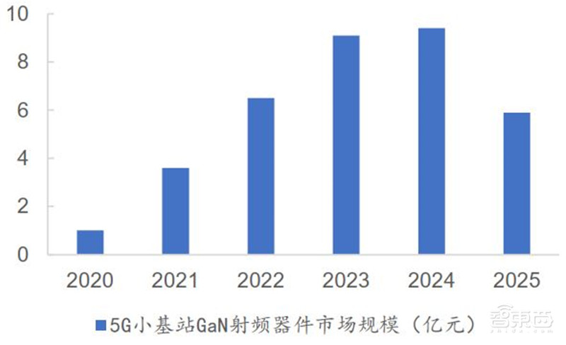 3年规模翻7倍统治 5G、IoT时代,化合物半导体材料深度报告 | 智东西内参
