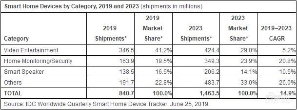 IDC:一季度全球智能家居出货1.69亿台,智能音箱同比增37%