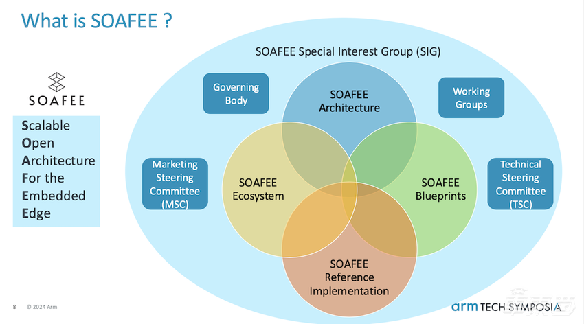 Arm年度技术大会再秀肌肉,软硬件协同加速,车载AI未来已来