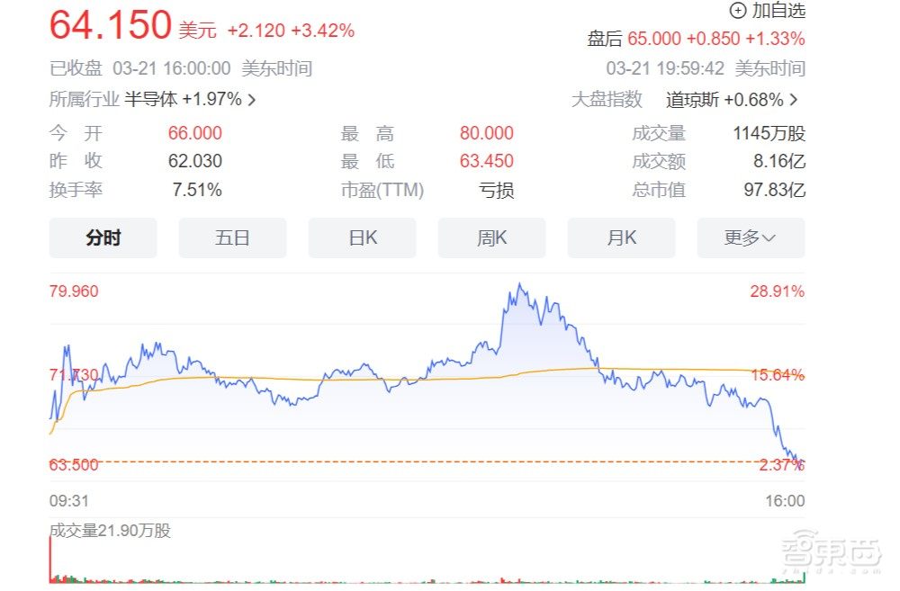 “小英伟达”上市首日股价飙升72.31%，市值近百亿美元