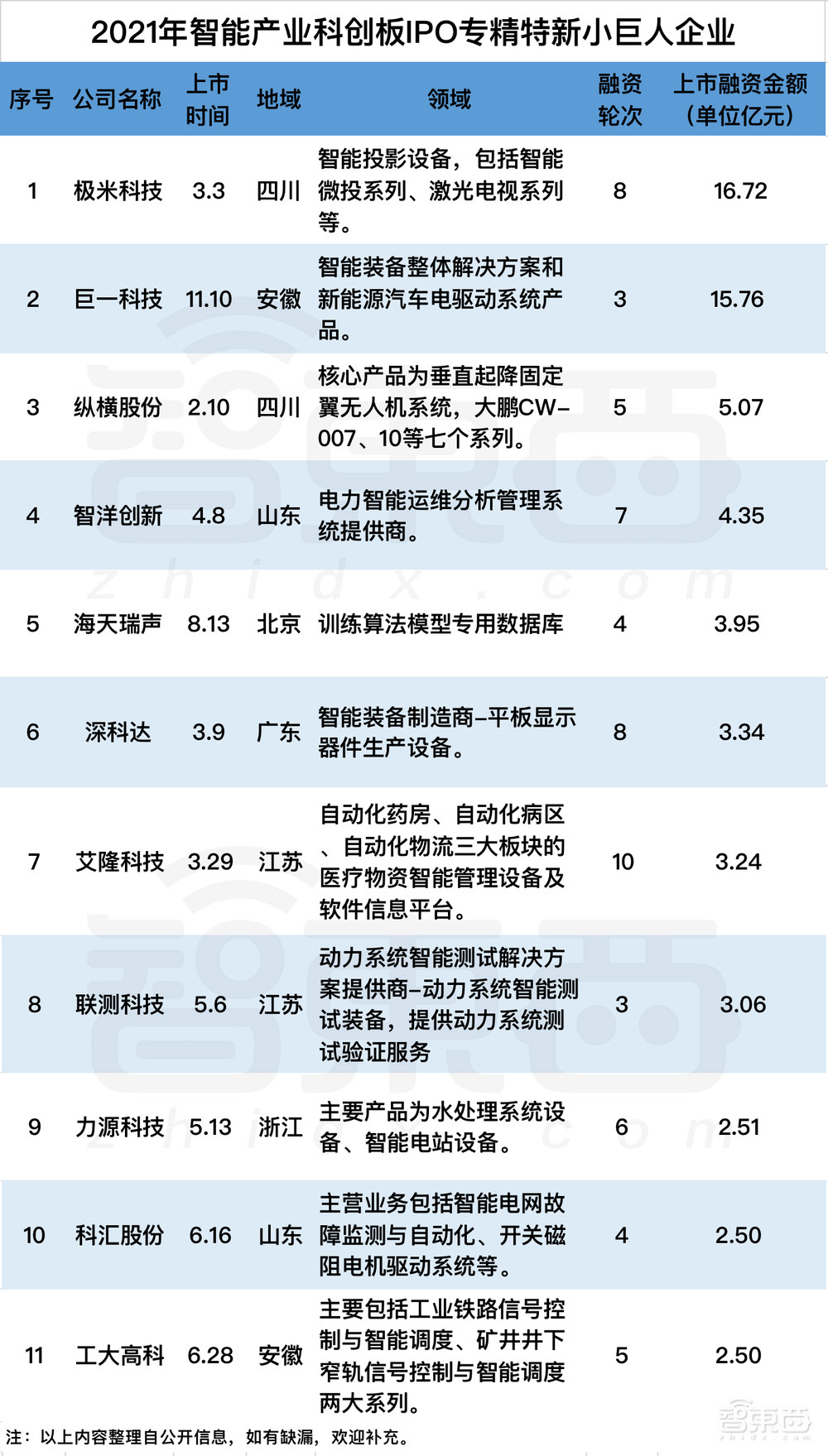2021科創(chuàng)板風云：34個智能玩家吸金230億，果鏈玩家遇冷？