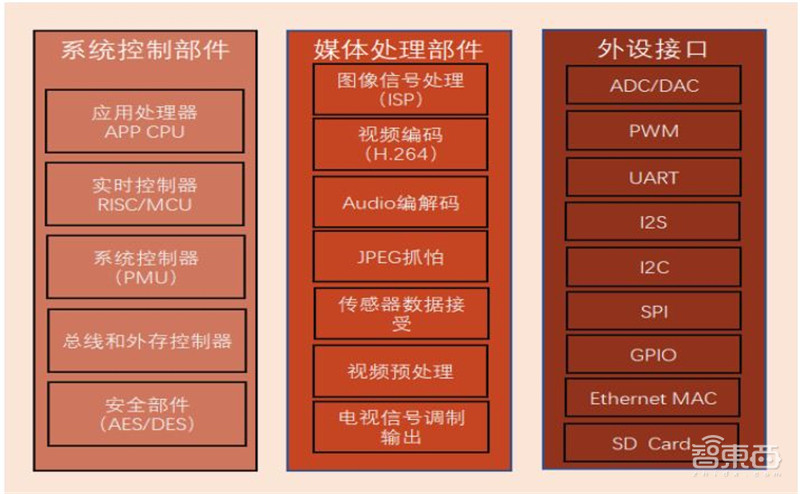海思跌倒谁吃饱?揭秘崛起的国产安防芯片,四大类制霸三大领域 | 智东西内参