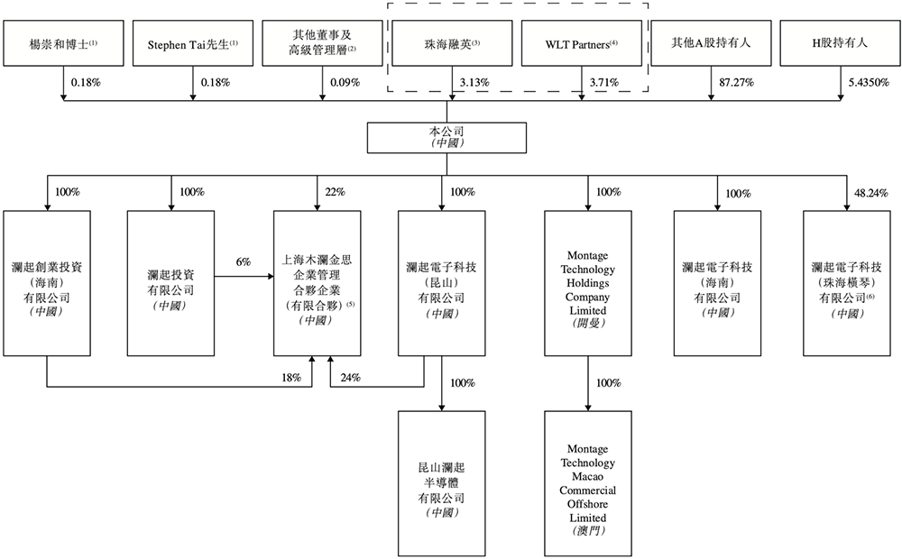 1800億上海芯片巨頭港交所上市！阿里持股，開(kāi)盤(pán)漲超57%