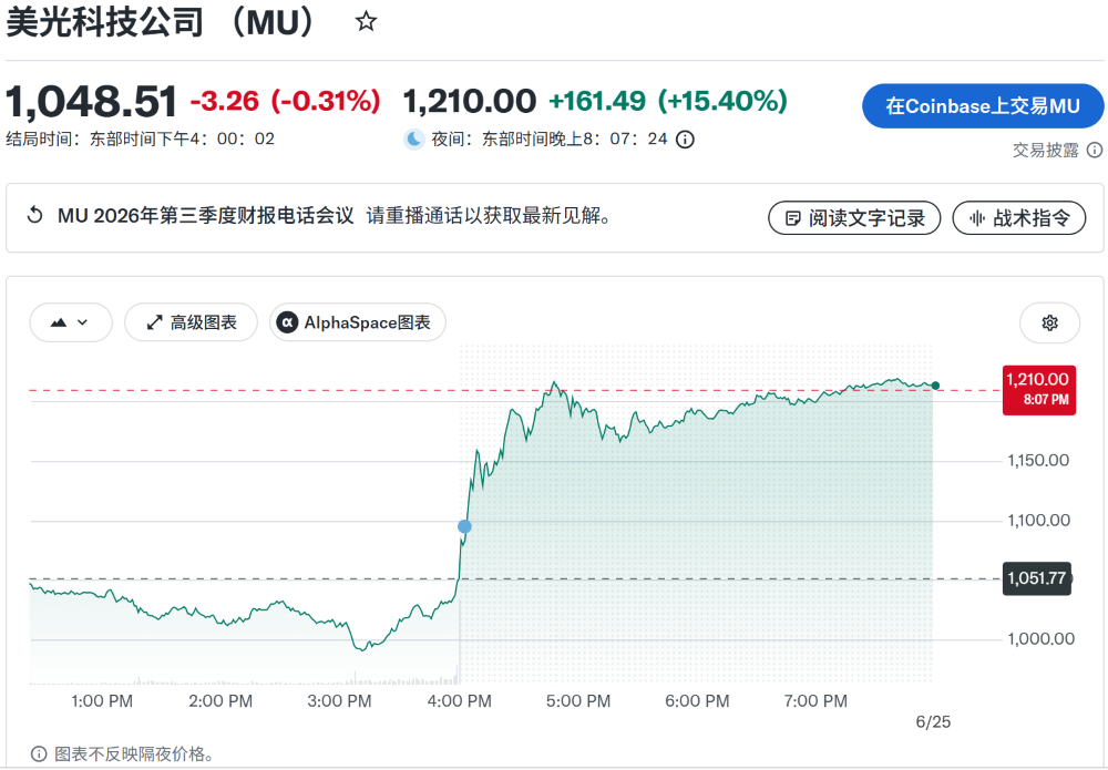 暴涨1398%！美光Q3狂赚1925亿，股价盘后涨超15%