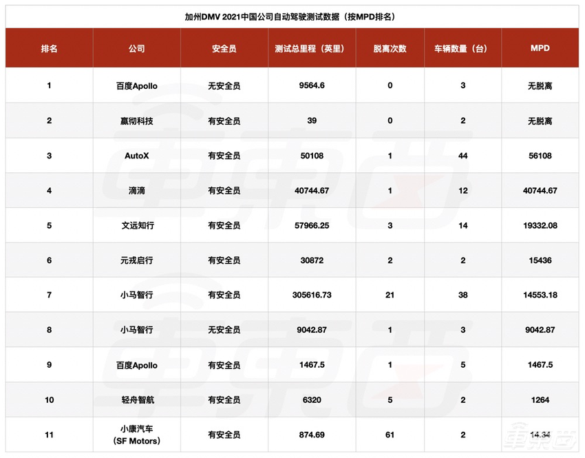 全球自动驾驶刷分榜公布，中美公司屠榜
