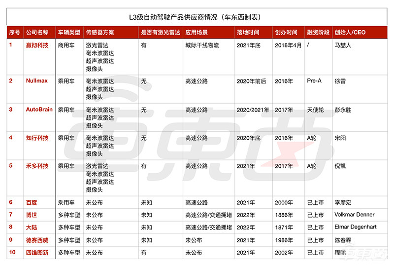 L3级自动驾时代来了！20家公司亮出落地时间表