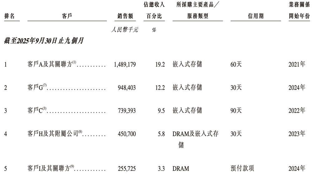 廣東存儲(chǔ)芯片“小巨人”沖刺港交所！年入87億，估值百億