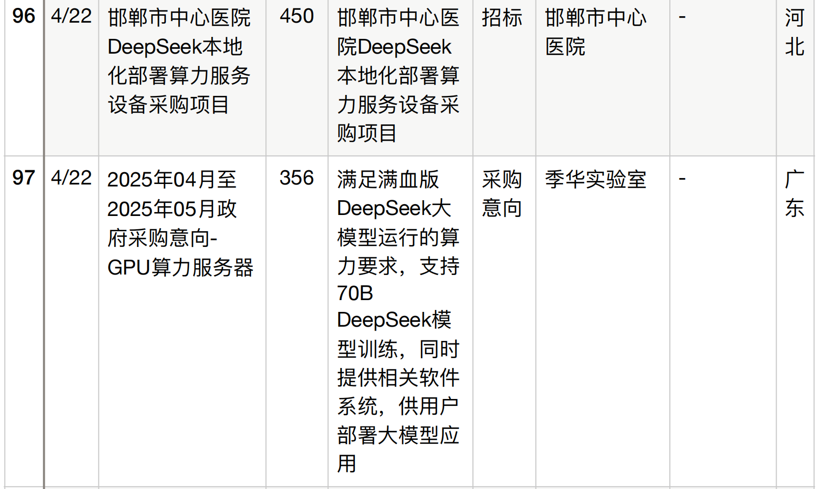 半年196个DeepSeek大单梳理！这5个省份热钱最多