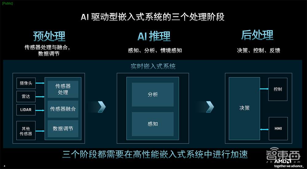 每瓦TOPS达3倍！AMD推出第二代Versal自适应SoC，为AI推理提速