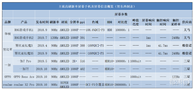 这项用过都说好的手机黑科技!苹果华为为何不用?起底高刷新屏幕产业