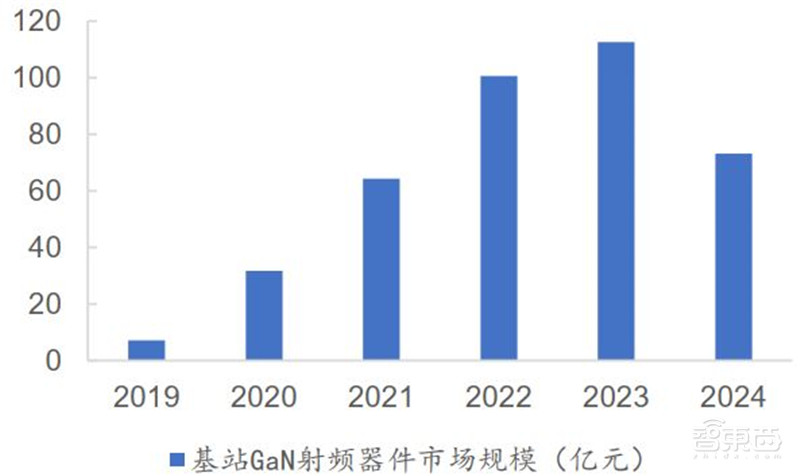 3年规模翻7倍统治 5G、IoT时代,化合物半导体材料深度报告 | 智东西内参