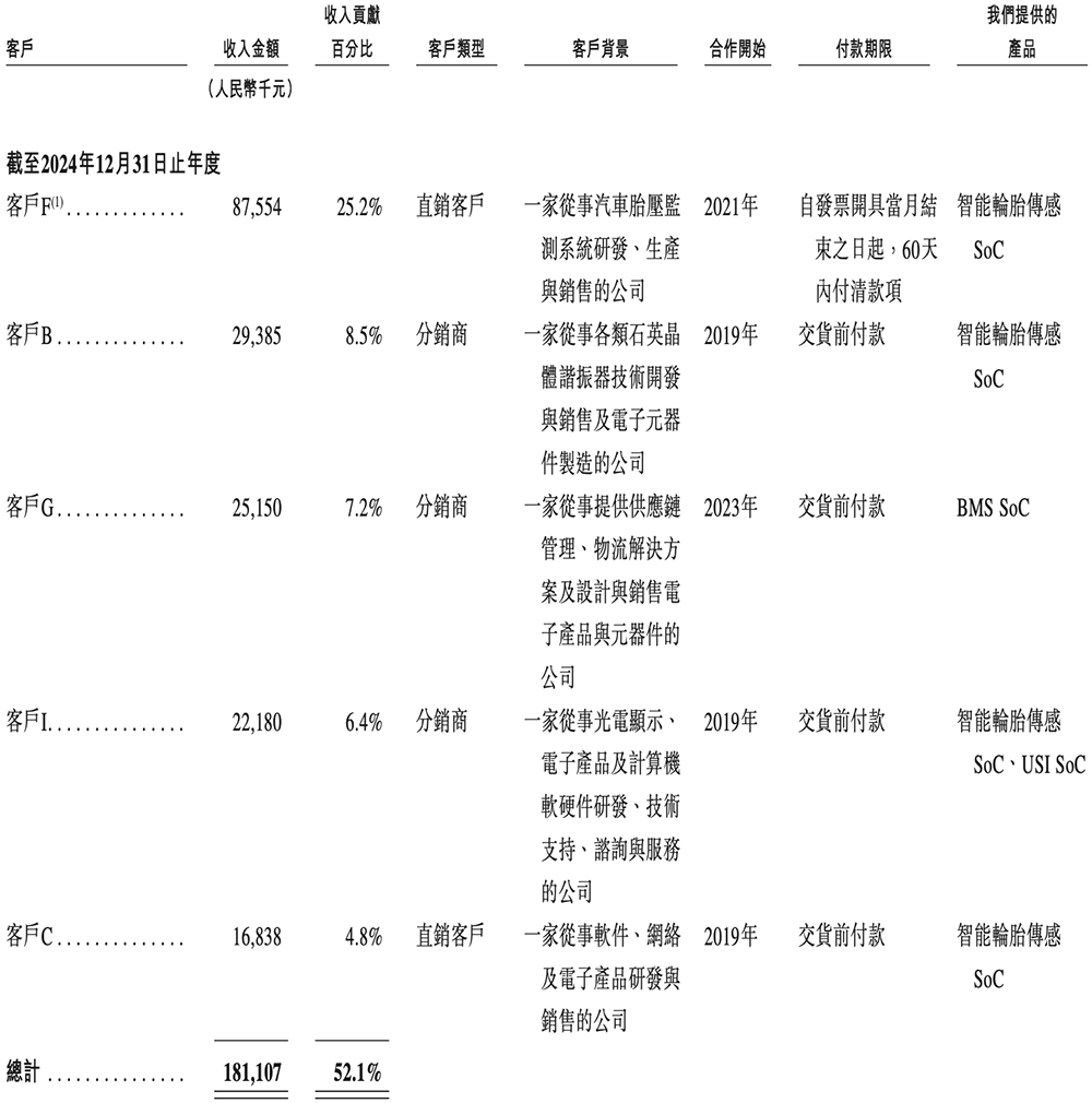 48歲復(fù)旦校友沖刺IPO！汽車芯片干到中國(guó)第一，吉利廣汽都投了