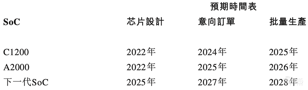 國產(chǎn)智駕芯片第一股上市！市值百億，清華系再出半導(dǎo)體IPO