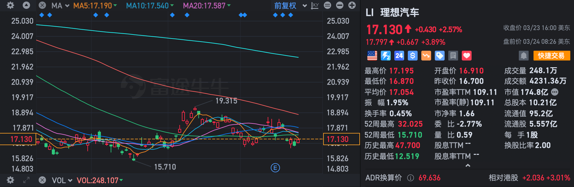 李想出手了！理想69亿元回购股票，美股盘前上涨