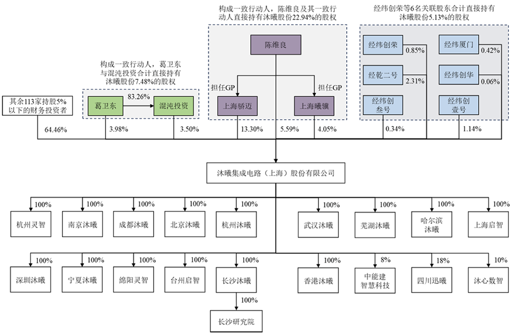 科创板“国产GPU第二股”上市!暴涨569%