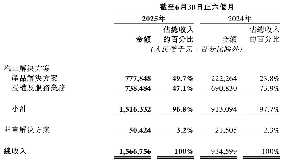 地平线累积出货超千万！半年入账15.67亿，高阶成本要做到7000元以下