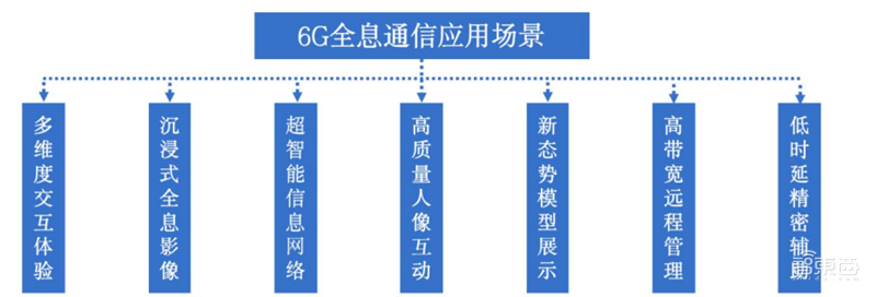 全息通信深度报告,6G时代革命性通信方式,“人-机-物-境”完美协作 | 智东西内参
