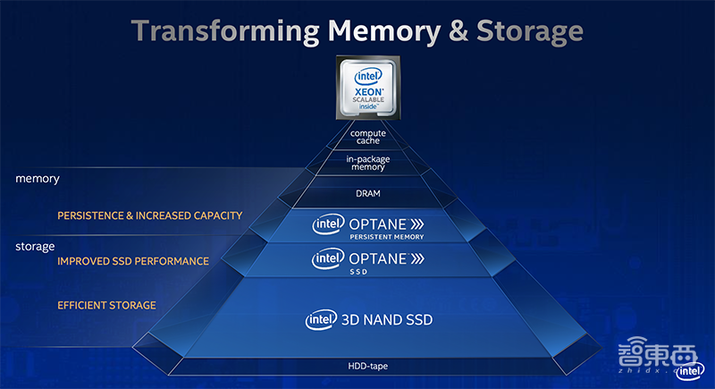最强AI加速CPU来了!英特尔推第三代至强,阿里云腾讯云同台首发