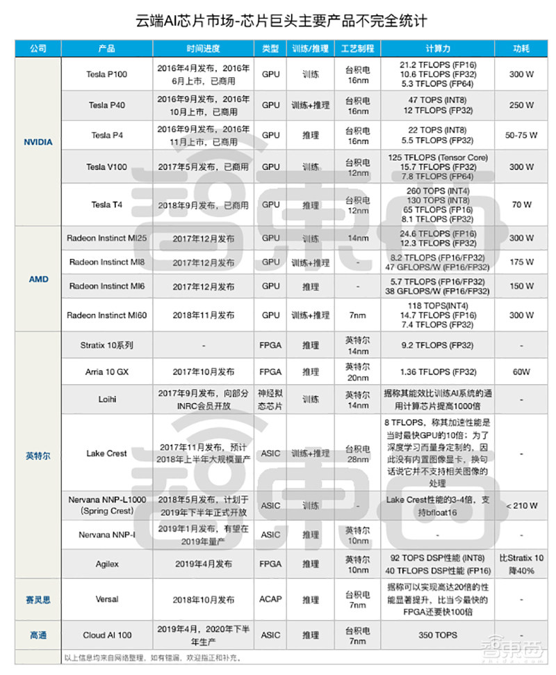深度:32家公司决战云端AI芯片!