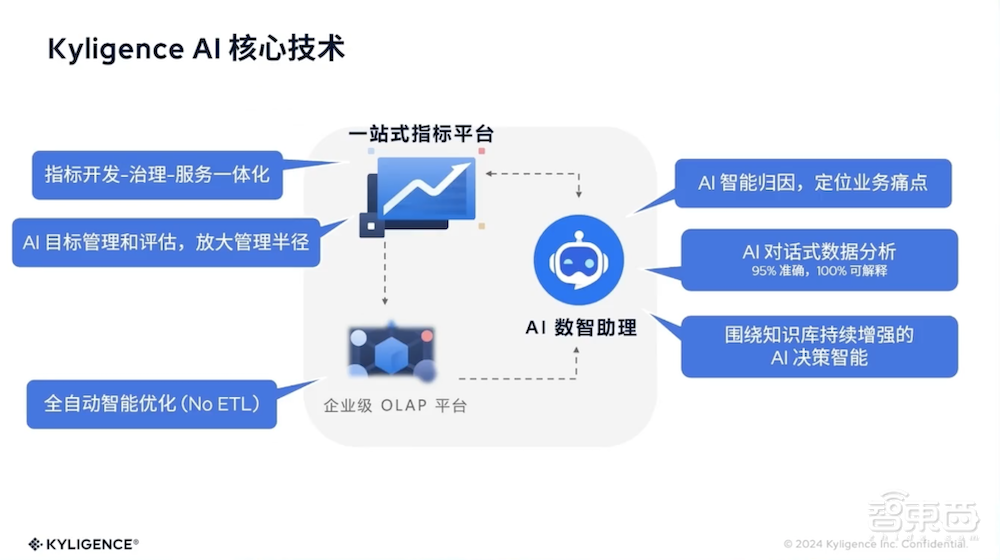 Kyligence发布企业级AI解决方案！AI数智助理降低数据使用门槛