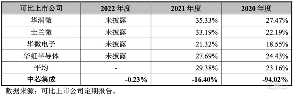 中芯国际又收获一家IPO！市值逾400亿元