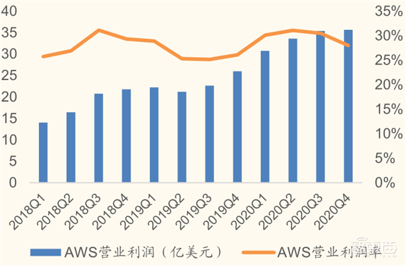 从败家子到摇钱树！复盘云计算三巨头崛起之路，竞争格局仍然有变 | 智东西内参