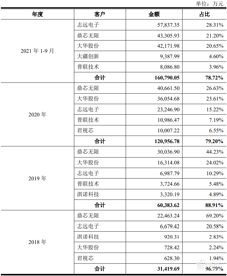 清华电子系再下一城！安防CIS龙头上市，开盘涨超60%