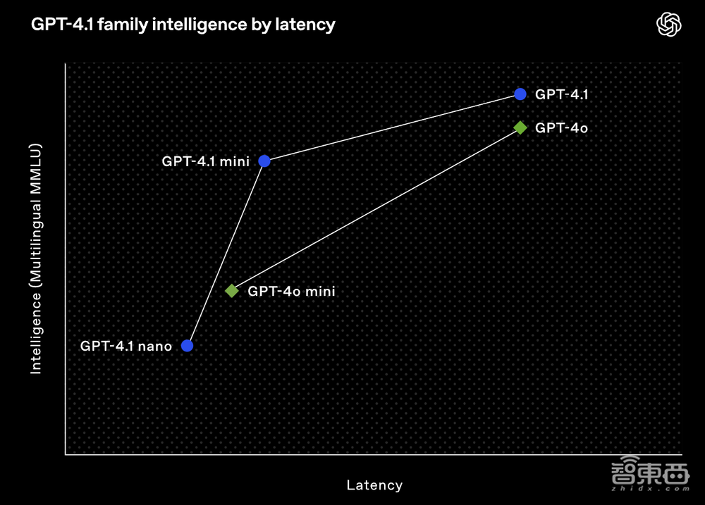 GPT-4.1深夜偷袭!OpenAI掏出史上最小、最快、最便宜三大模型,百万token上下文