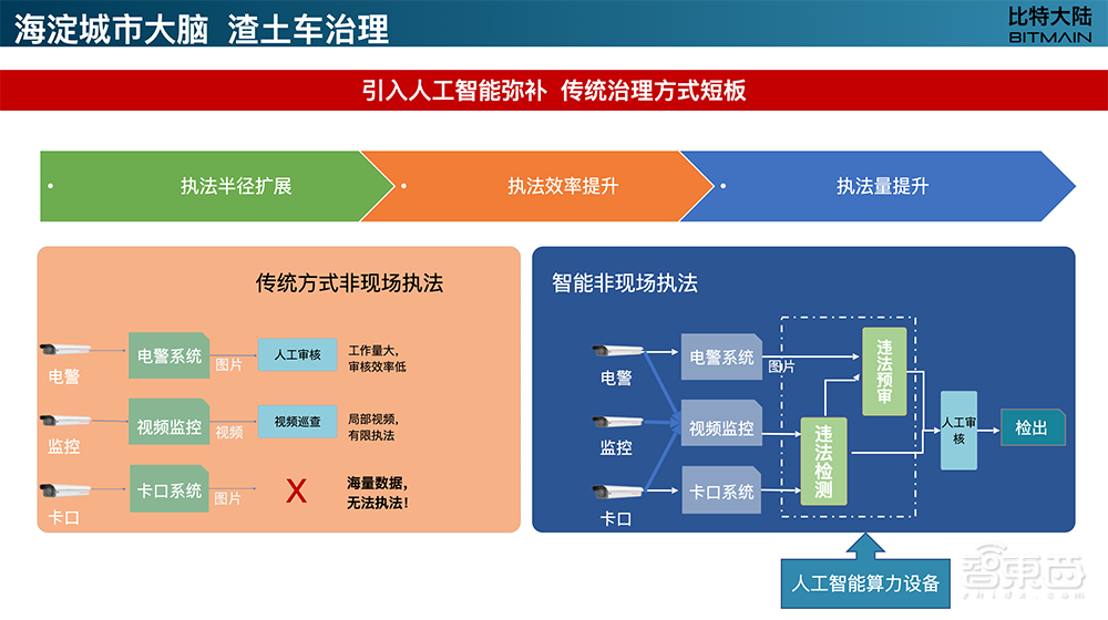 比特大陆王俊:解读AI芯片产品战略,如何落地智慧城市? | GTIC2020