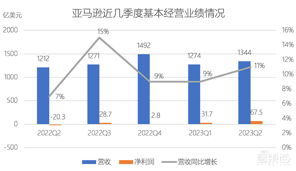 裁员近3万人后,亚马逊扭亏为盈,CEO称AI是公司未来计划的核心