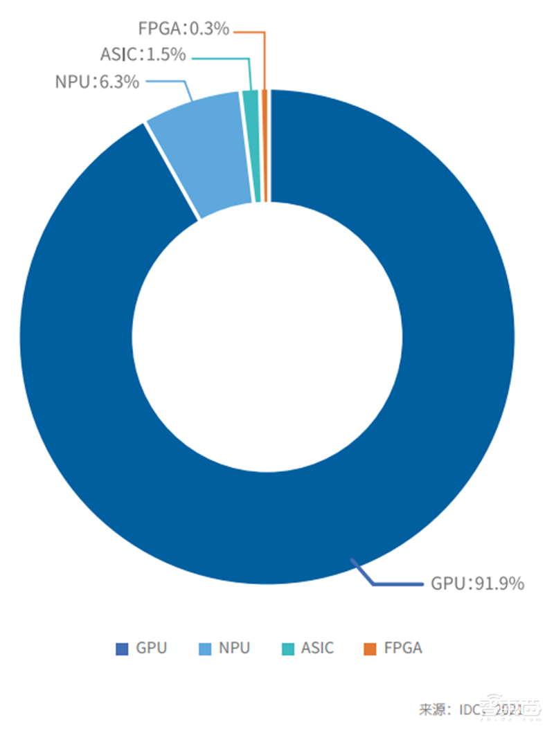 上海只排第五!IDC发布2021-2022中国AI算力报告,推理芯片占比超50% | 智东西内参