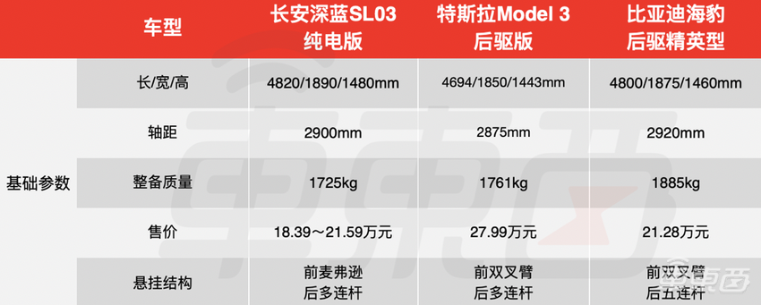 长安版“Model 3”上市！最远续航705公里，18万起售