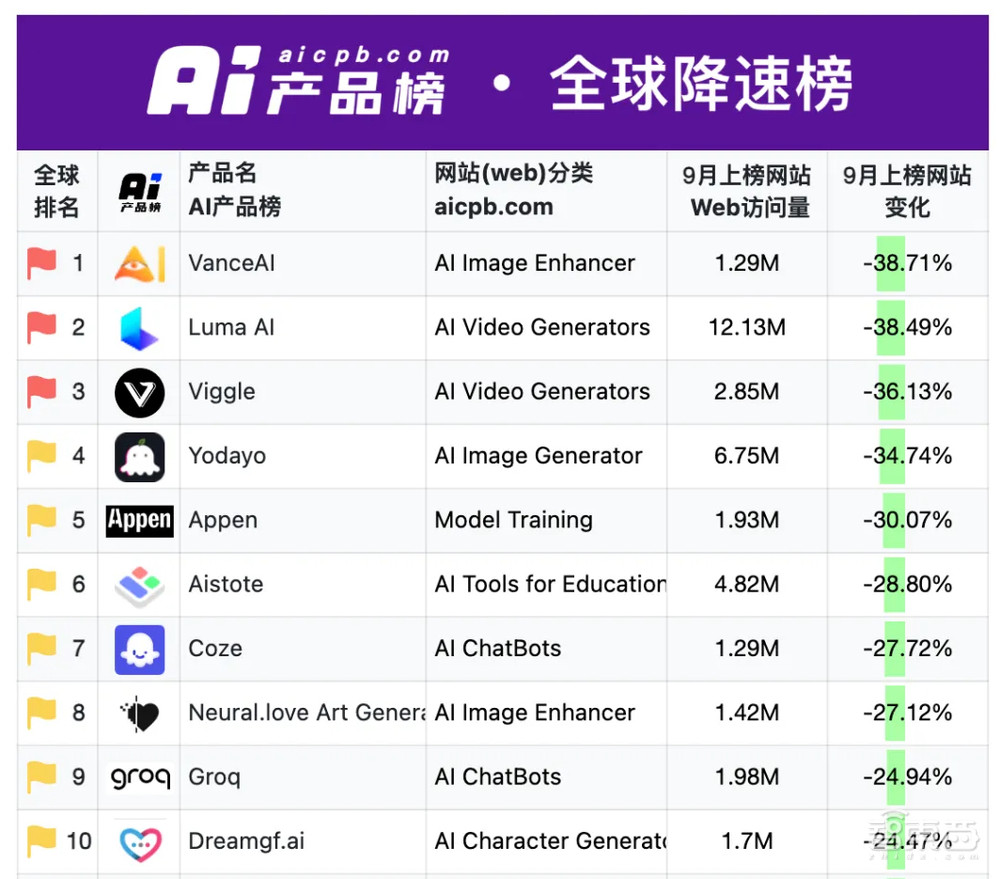 類Sora大模型入秋：訪問量驟降，被李彥宏潑冷水，“十年難見收益”